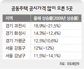 공동주택 공시가격 많이 오른 5곳