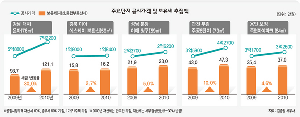 주요단지 공시가격 및 보유세 추정액 (※ 클릭하시면 더 크게 보실 수 있습니다)