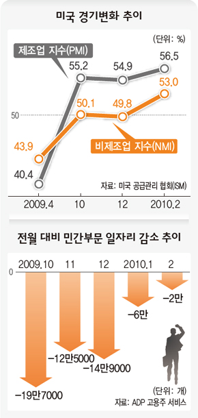 미 연준 “소비 늘고 경기회복세 확산”