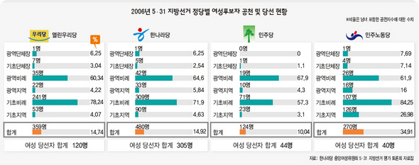 2006년 5·31 지방선거 정당별 여성후보자 공천 및 당선 현황 (※ 클릭하시면 더 크게 보실 수 있습니다)