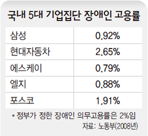 국내5대 기업진단 장애인 고용률