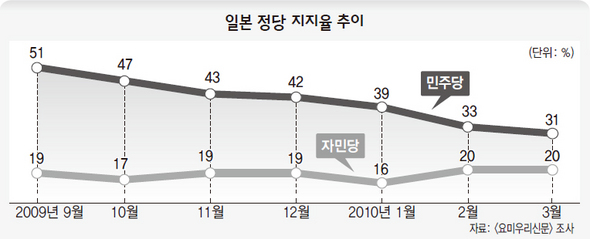 일본 정당 지지율 추이
