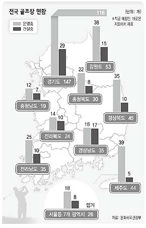 전국 골프장 현황