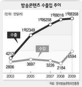 방송콘텐츠 수출입 추이