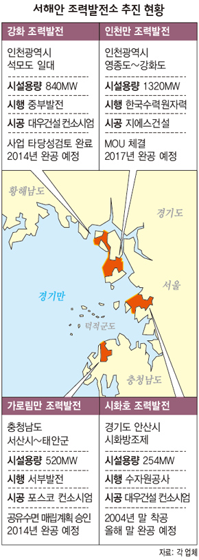 서해안 조력발전소 추진 현황