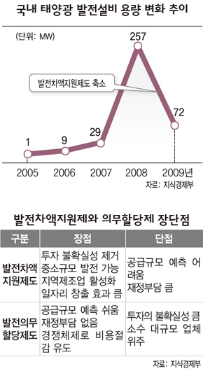 국내 태양광 발전설비 용량 변화 추이