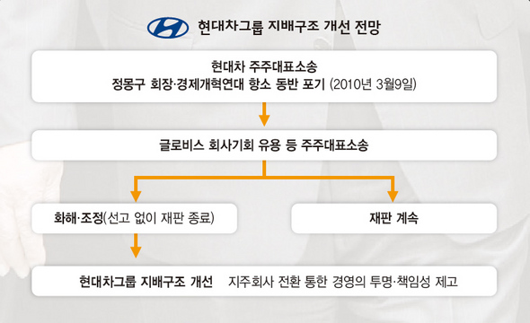 현대차그룹 지배구조 개선 전망