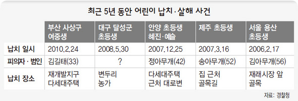 최근 5년 동안 어린이 납치·살해 사건