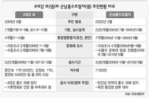 4대강 보(댐)와 군남홍수조절지(댐) 추진현황 비교