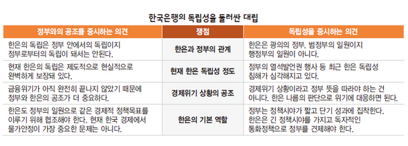 한국은행의 독립성을 둘러싼 대립 (※ 이미지를 클릭하면 크게 볼 수 있습니다)