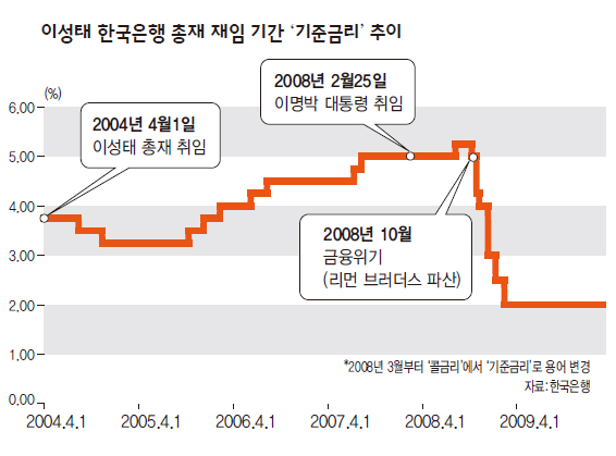 이성태 한국은행 총재 재임 기간 ‘기준금리’ 추이