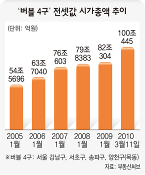 ‘버블 4구’ 전셋값 시가총액 추이