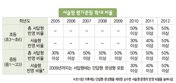 서술형 평가문항 확대 비율