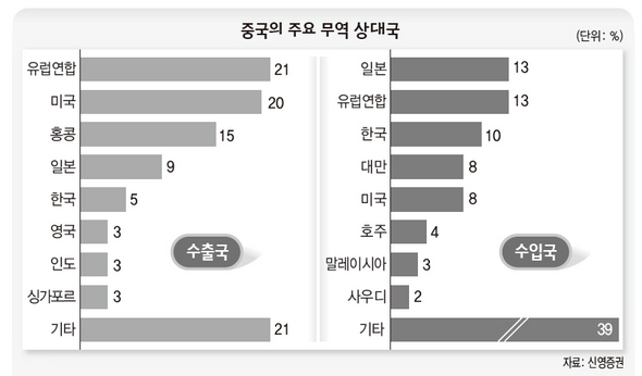 중국의 주요 무역 대상국