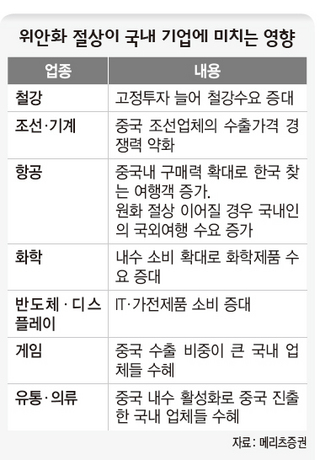 위안화 절상이 국내 기업에 미치는 영향