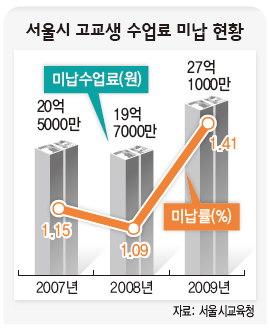 서울시 고교생 수업료 미납 현황