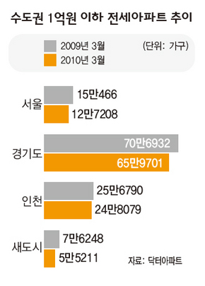 수도권 1억원 이하 전세아파트 추이