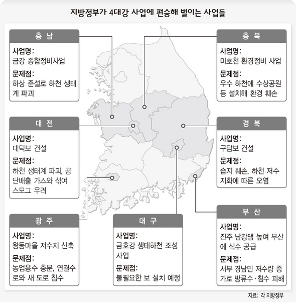 지방정부가 4대강 사업에 편승해 벌이는 사업들