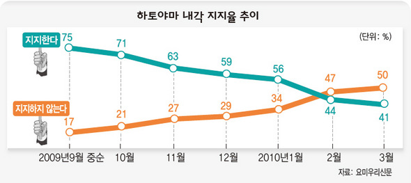 하토야마 내각 지지율 추이