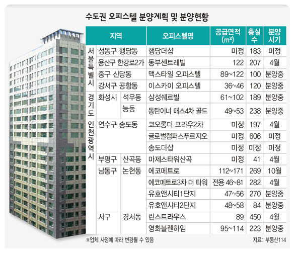 수도권 오피스텔 분양계획 및 분양현황