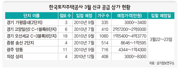한국토지주택공사 3월 신규 공급 상가 현황