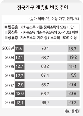 전국가구 계층별 비중 추이