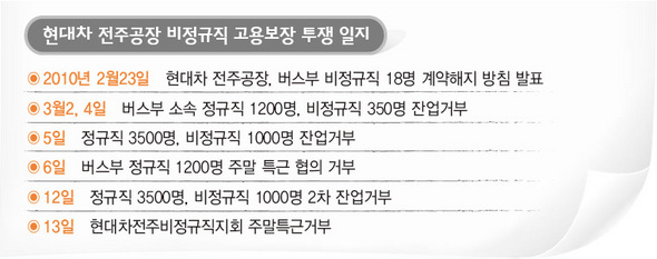 현대차 전주공장 비정규직 고용보장 투쟁 일지