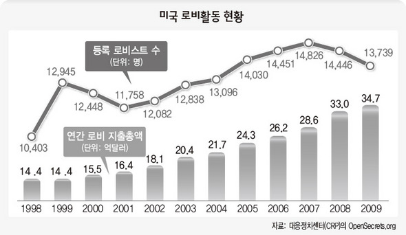 미국 로비활동 현황
