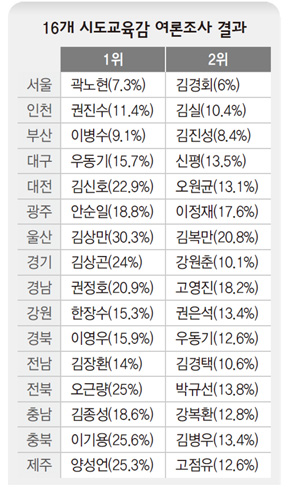 16개 시도교육감 여론조사 결과