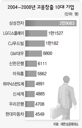 2004~2008년 고용창출 10대 기업