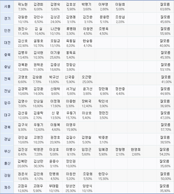 〈한겨레〉가 여론조사기관인 ‘더피플’에 의뢰한 16개 시·도 교육감 여론조사 결과. <br> 조사기간 : 2010년 3월 9일 ~ 11일<br>조사방법 : 전화자동응답(ARS) <br>조사대상 : 19살 이상 성인남녀 <br>표본크기 : 시도별 1200명 <br>표본오차 : 95%±2.8%P <br><br> <font color=#1153A4>* 여론조사 결과에 대한 문의는 한겨레신문사 디지털미디어본부 기획팀(02-7100724)로 연락바랍니다.</font>