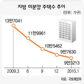 지방 미분양 주택수 추이