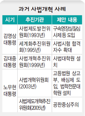 과거 사법개혁 사례