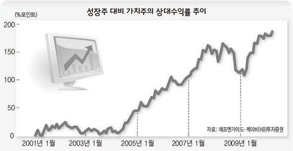 성장주 대비 가치주의 상대수익률 추이