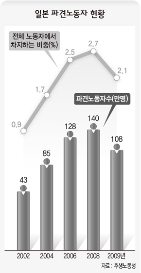 일본 파견노동자 현황