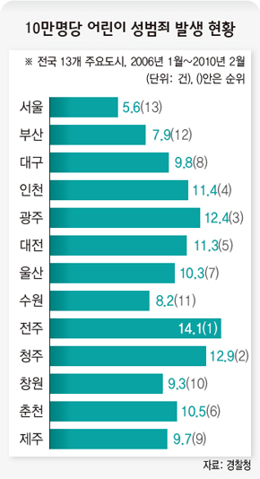 10만명당 어린이 성범죄 발생 현황