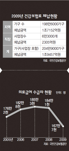 건보 생계형 체납자 ‘이중고에 운다’