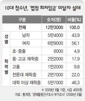 10대 청소년 ‘법정 최저임금’ 미달자 실태