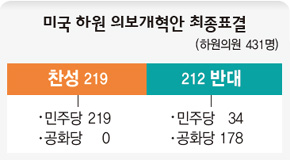 미국 하원 의보개혁안 최종표결
