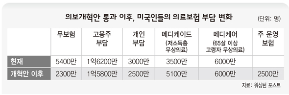 의보개혁안 통과 이후, 미국인들의 의료보험 부담 변화