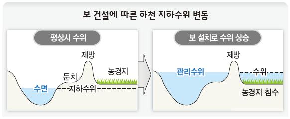 보 건설에 따른 하천 지하수위 변동