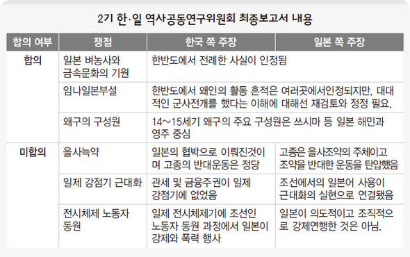 2기 한·일 역사공동연구위원회 최종보고서 내용