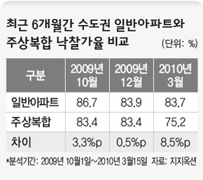 최근 6개월간 수도권 일반아파트와 주상복합 낙차가율 비교