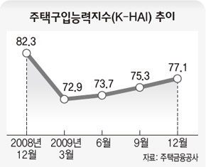 주택구입능력지수(K-HAI) 추이