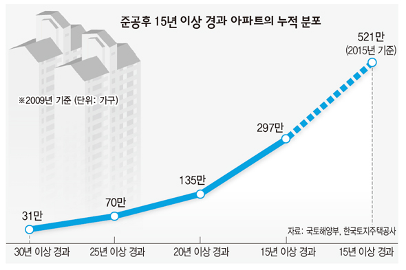 준공후 15년 이상 경과 아파트의 누적 분포