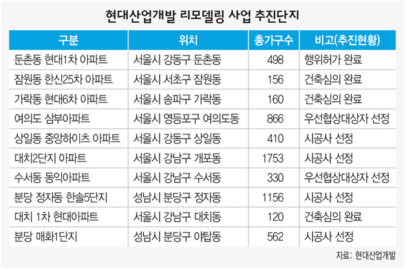 현대산업개발 리모델링 사업 추진단지