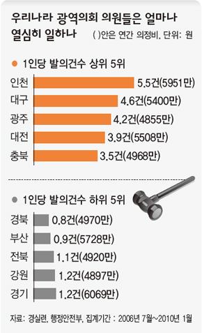 우리나라 광역의회 의원들은 얼마나 열심히 일하나