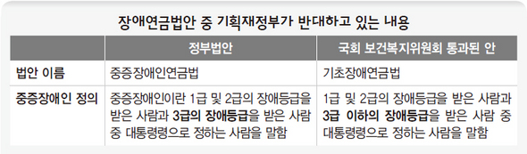 장애연금법안 중 기획재정부가 반대하고 있는 내용
