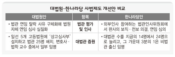 대법원-한나라당 사법제도 개선안 비교
