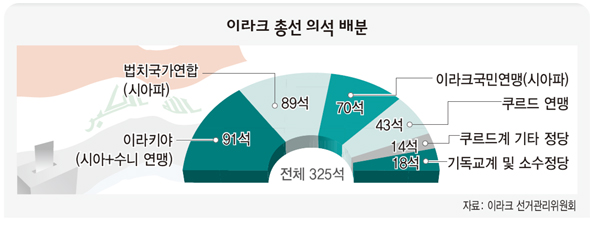 이라크 총선 의석 배분